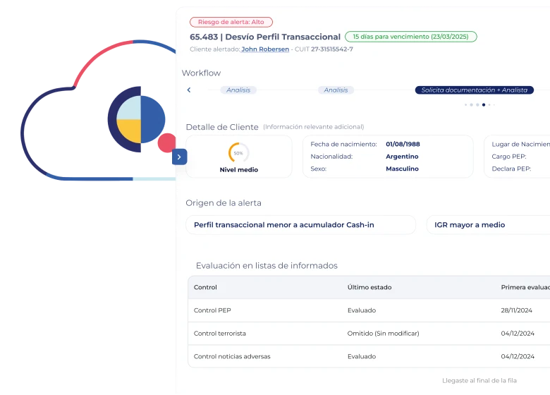 Dashboard displaying a high-risk alert for transactional profile deviation with client details, alert origin, and evaluation of control lists including PEP, terrorist, and adverse news checks.