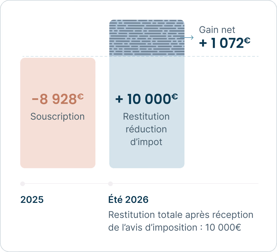 Comparaison visuelle d'une souscription de -8 928 € en 2025 et une restitution fiscale de 10 000 € en 2026.