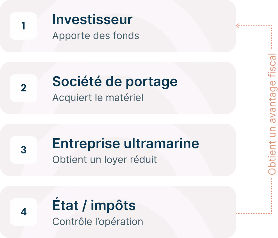 Diagramme montrant l'investisseur, société de portage, entreprise ultramarine, et État avec leurs rôles respectifs.