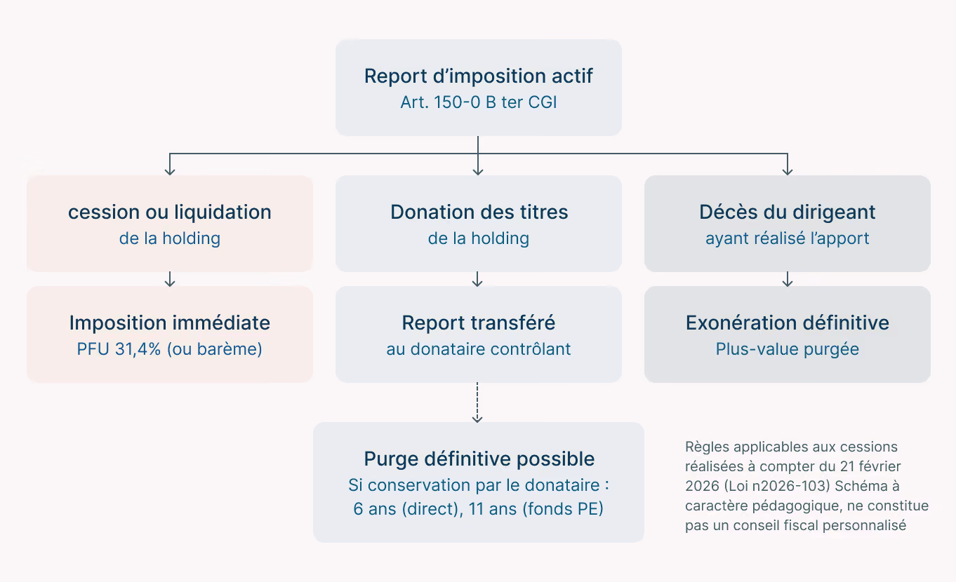 Schéma des règles fiscales pour report d’imposition actif selon Art. 150-0 B ter CGI en cas de cession, donation ou décès.