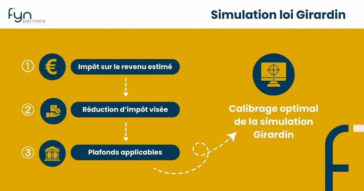 Diagramme montrant la simulation loi Girardin avec impôt estimé, réduction d'impôt et plafonds applicables.