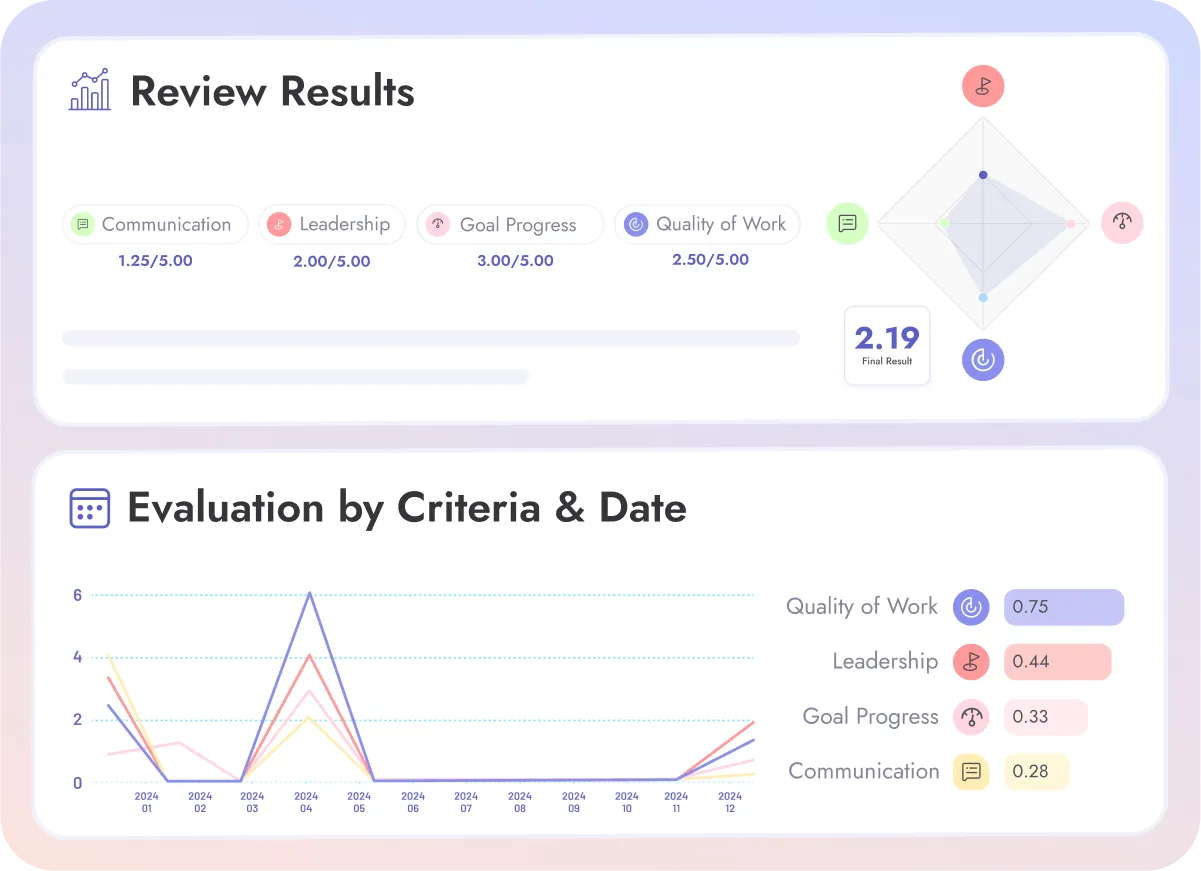 Sample performance review results categorized according to different performance evaluation criteria.