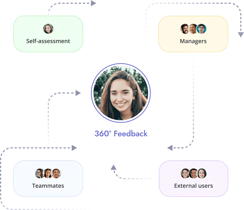 A visual chart representing 360-degree feedback inside Teamflect that includes feedback from teammates, external parties, managers, direct reports, and a self-assessment section.