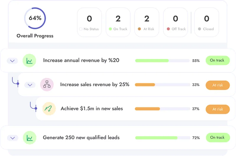 The cascading goals structure inside Teamflect's OKR software for Microsoft Teams. It shows different goals that relate to each other alongside goal progress labels such as "On track" or "At risk".