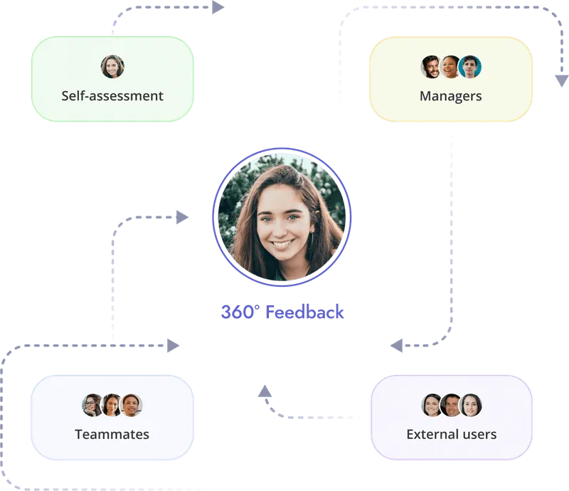 A visual chart representing 360-degree feedback inside Teamflect that includes feedback from teammates, external parties, managers, direct reports, and a self-assessment section.