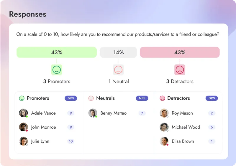 Survey results showing 43% promoters, 14% neutral, and 43% detractors with participant names and NPS scores listed under each category.