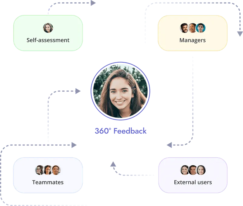 Give and receive 360 fedback