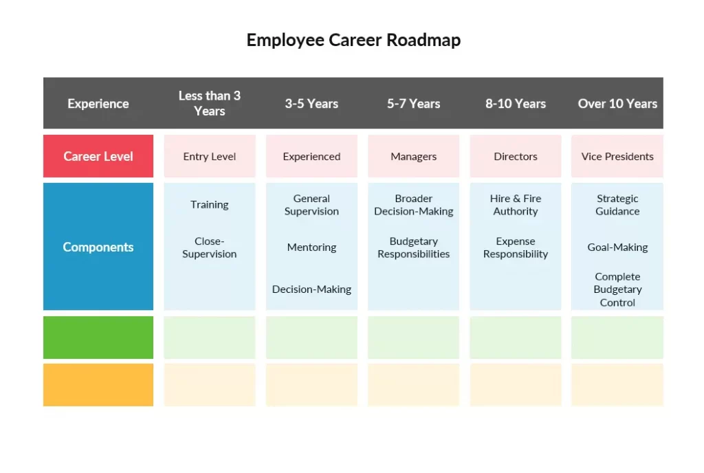 Simple career mapping template used to outline career paths and growth plans