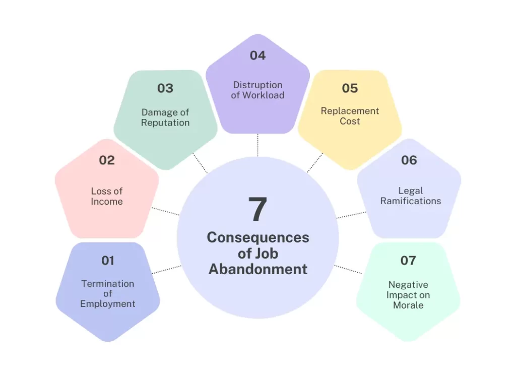 Consequences of Job Abandonment