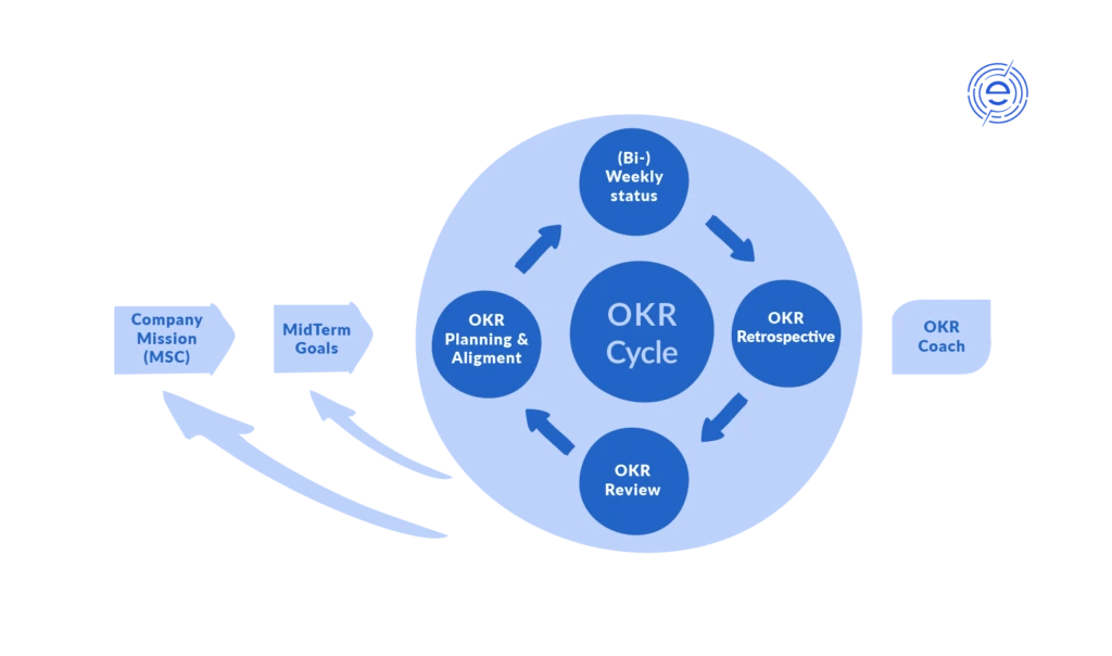 OKR cycle