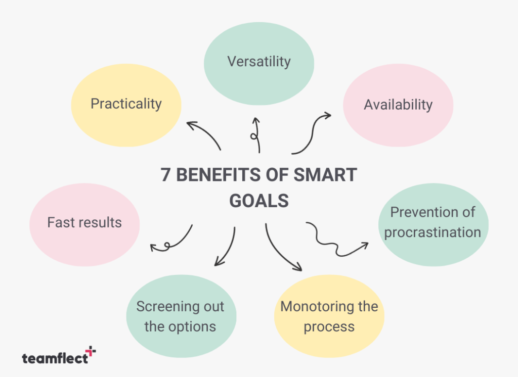 Benefits of smart goals