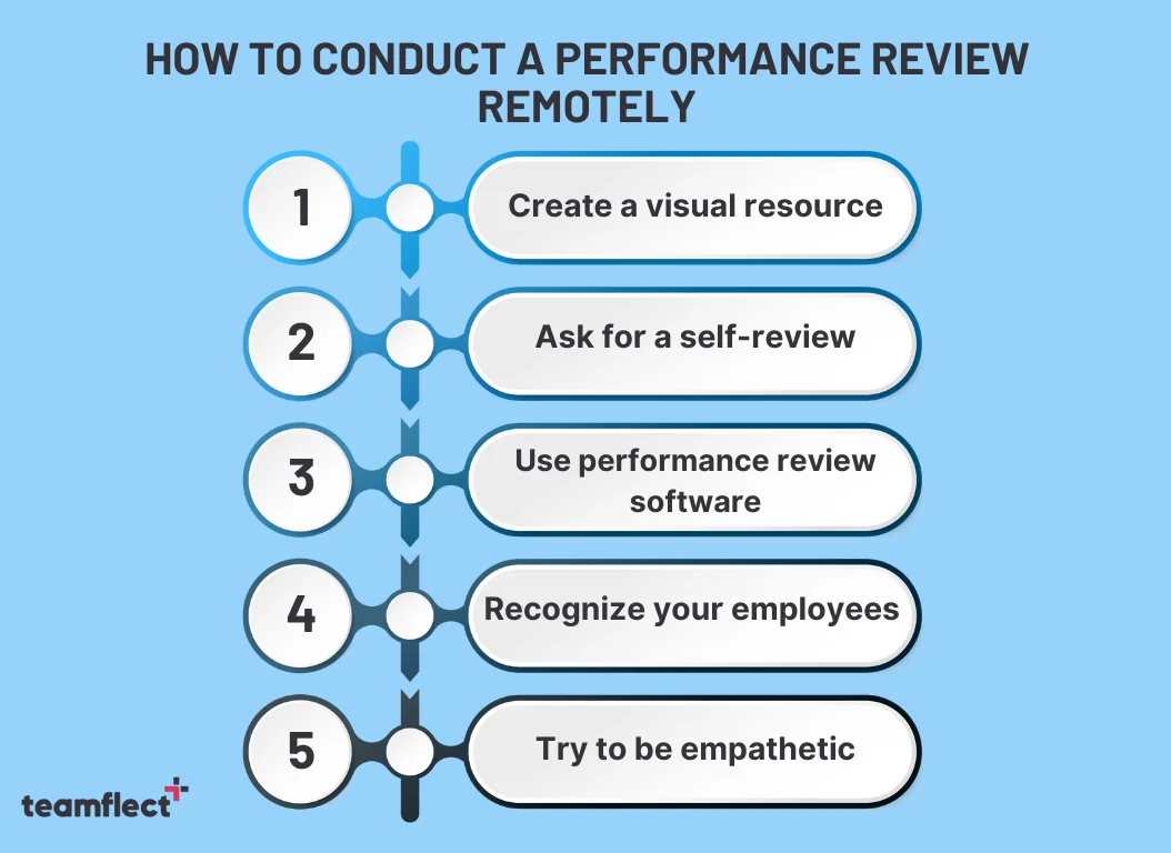 performance review steps
