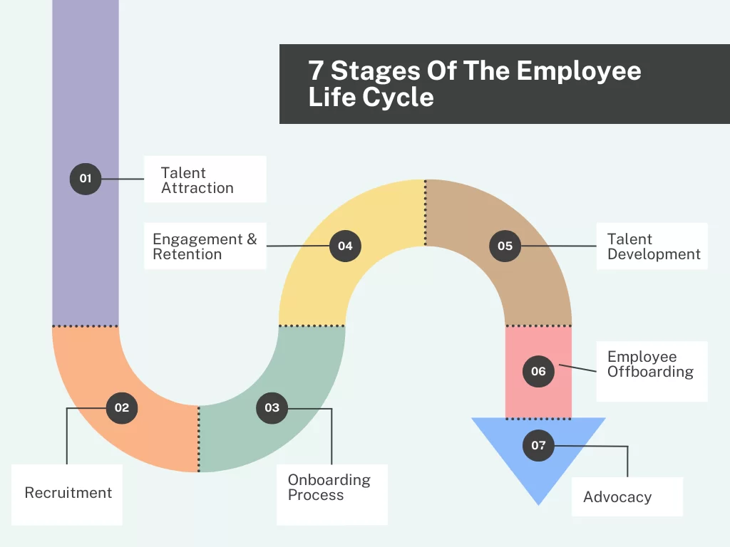 Employee Engagement Strategy: Lifecycle