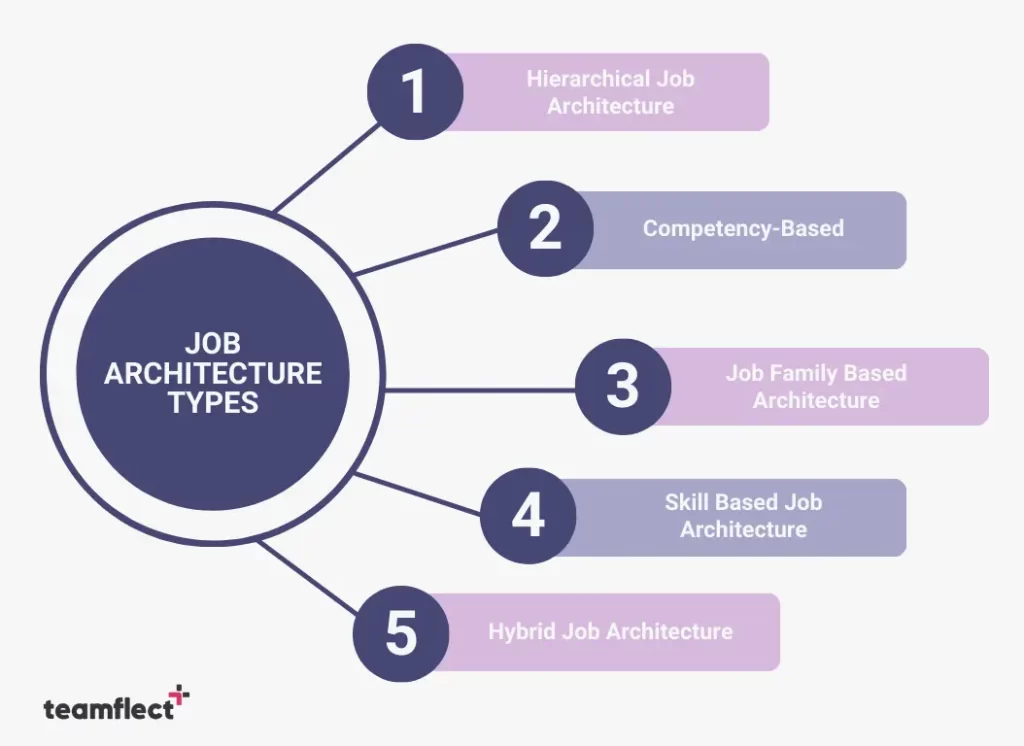 Job Architecture Examples