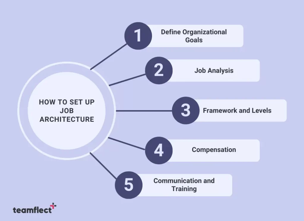 How To Set Up Job Architecture