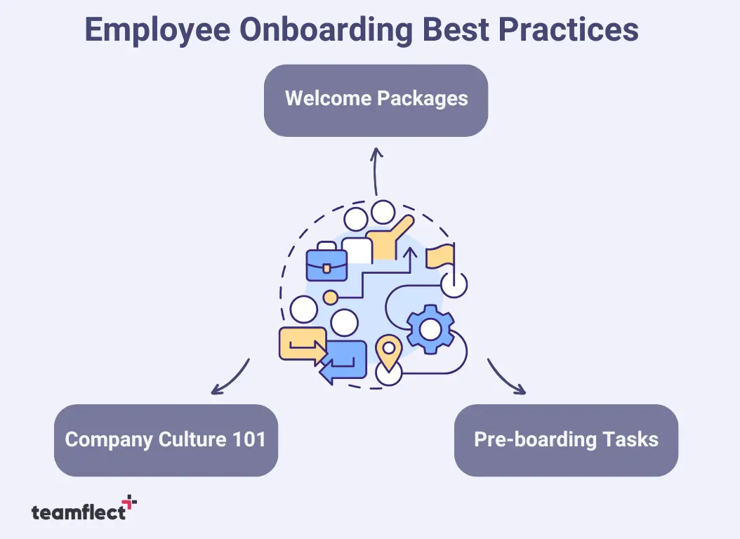 Employee onboarding best practices