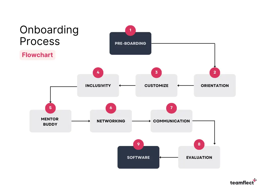 Onboarding process flowchart