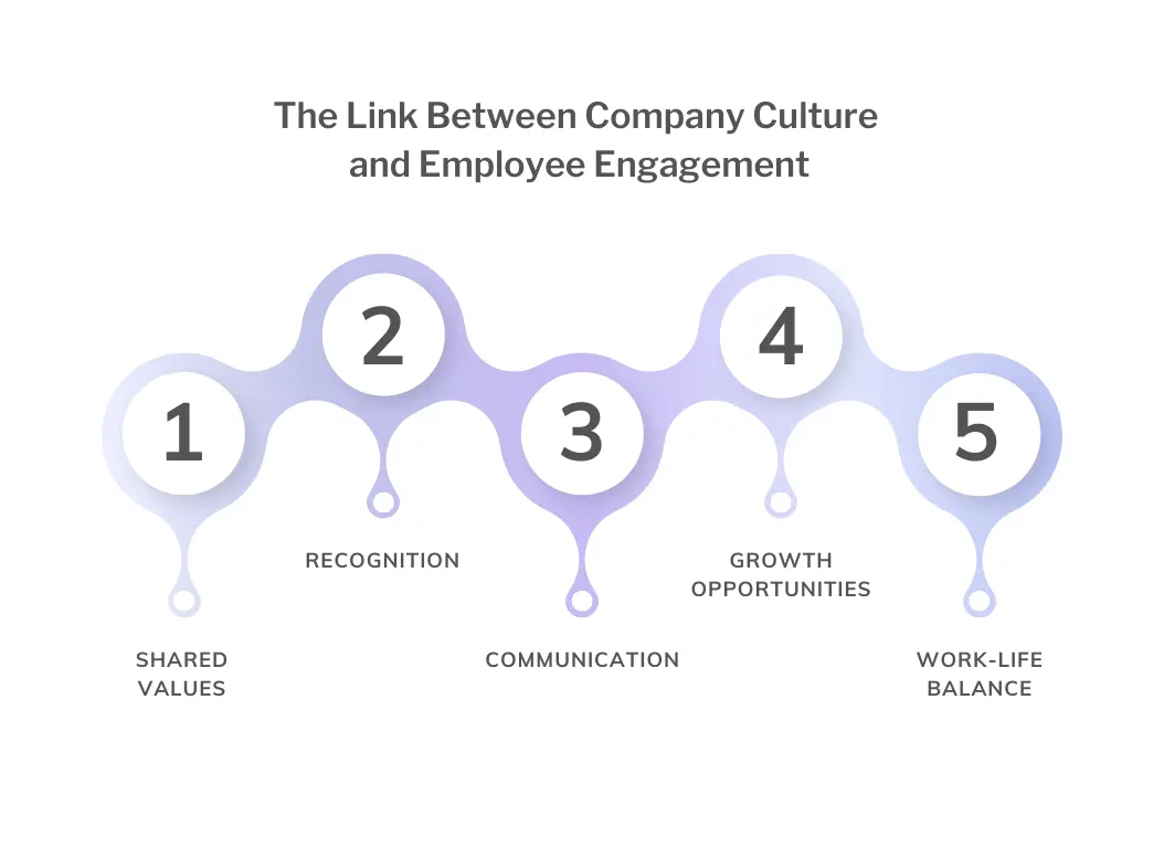 the link between company culture and employee engagement