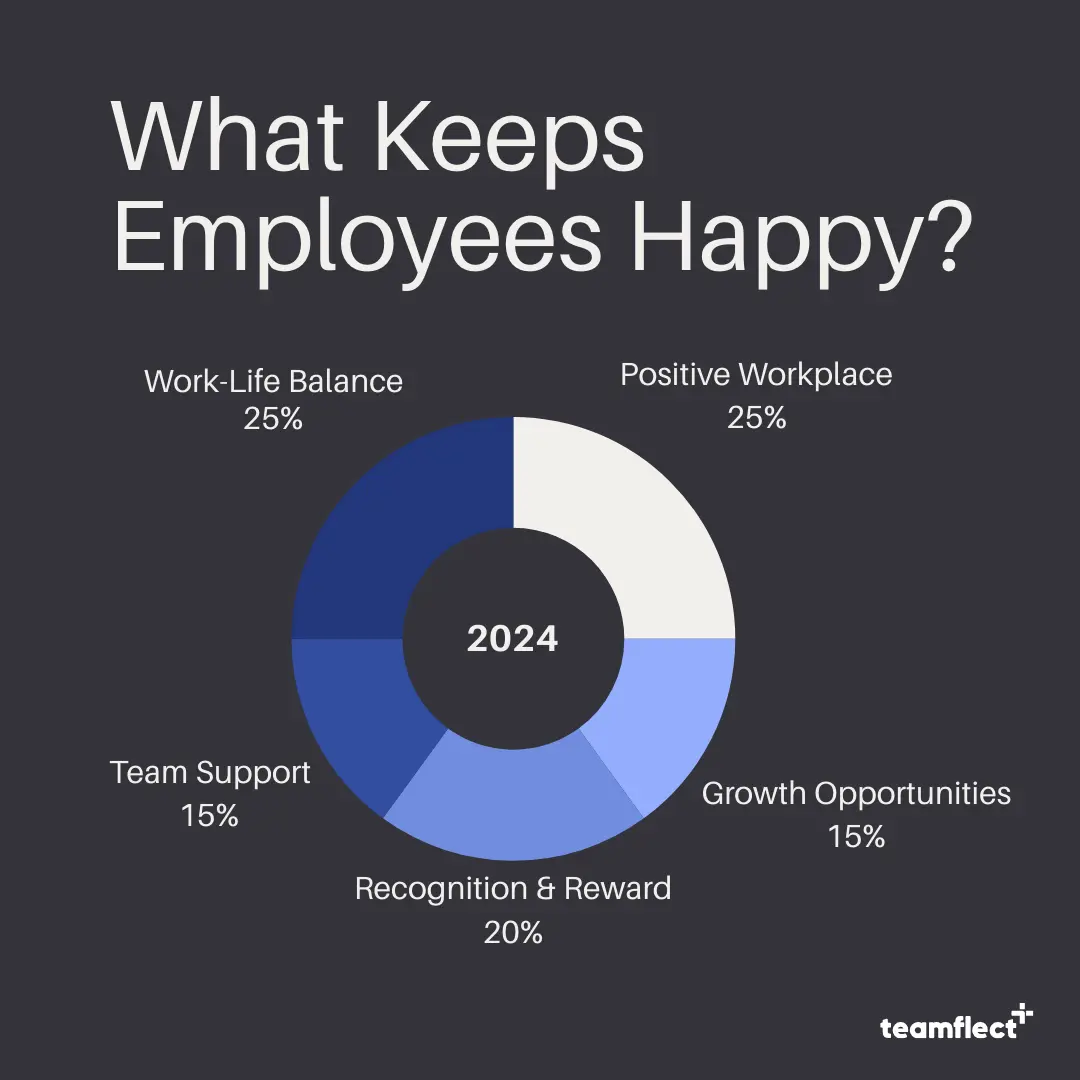 What keeps employees happy | Teamflect