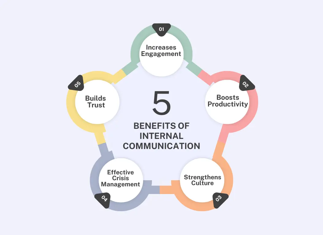 Benefits of internal communication