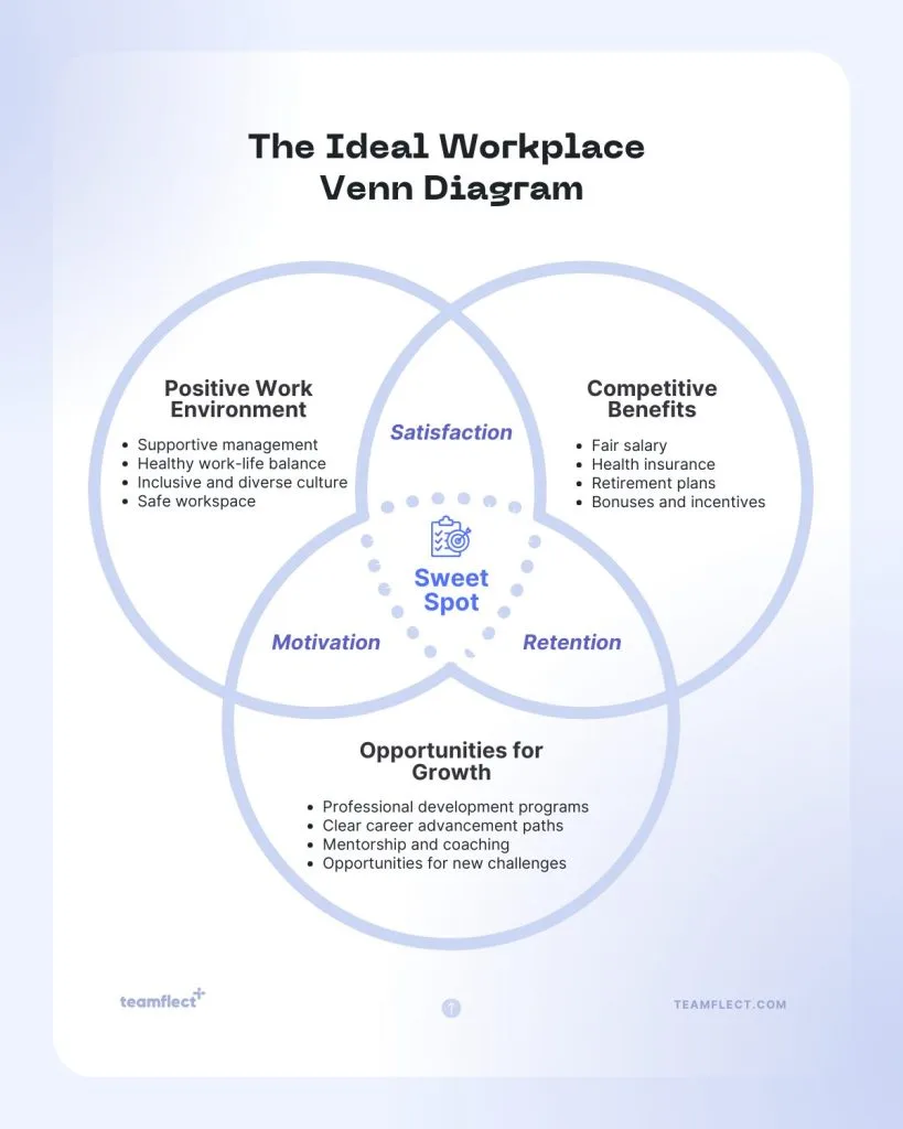 Ideal workplace venn diagram.