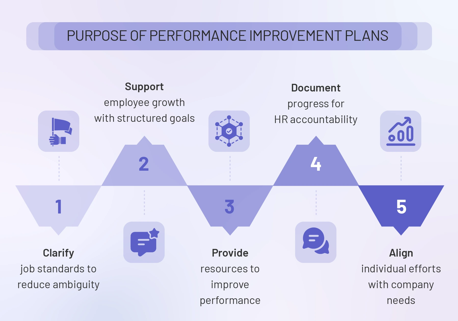 What is the purpose of a performance improvement plan