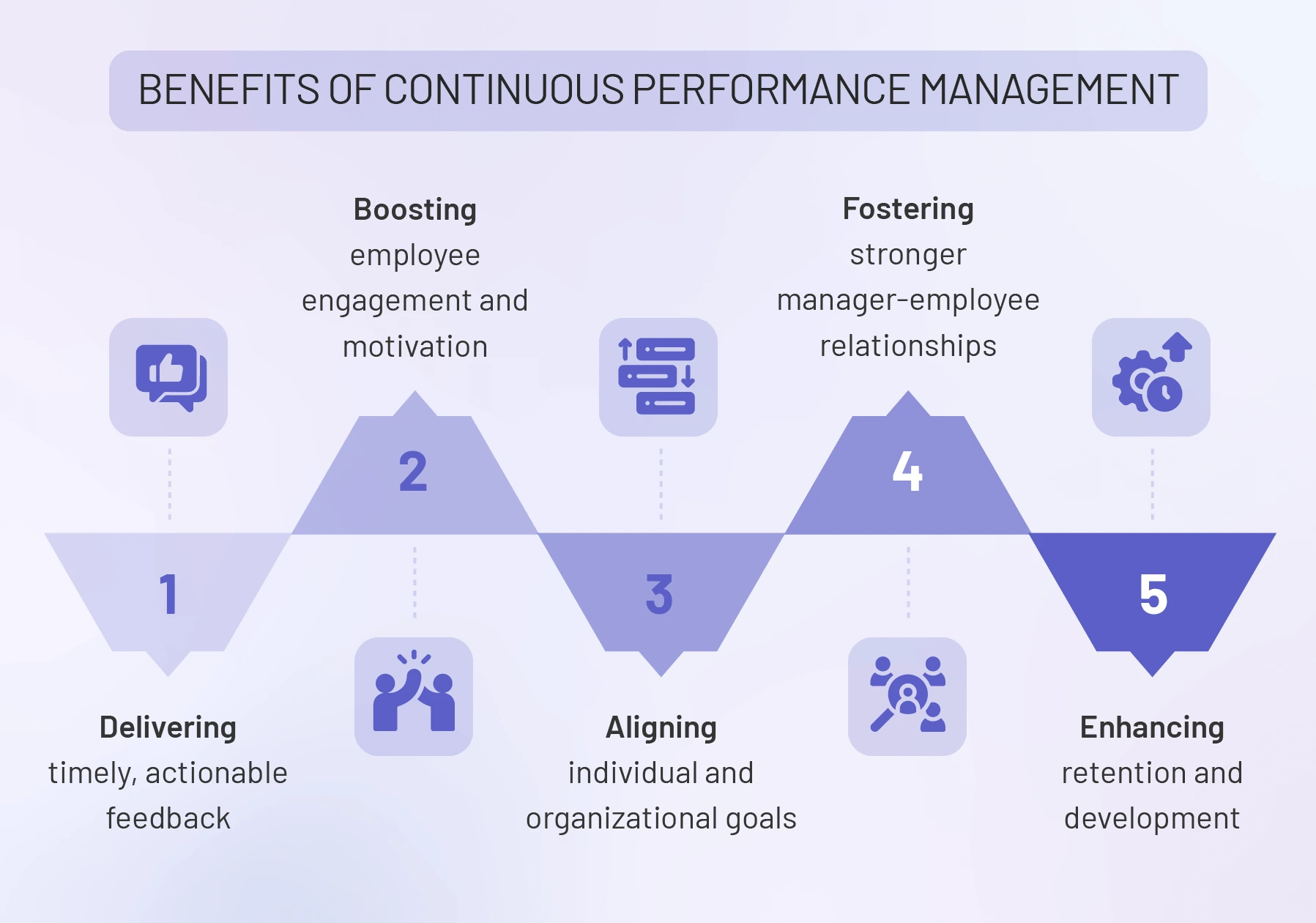 Benefits of continuous performance management