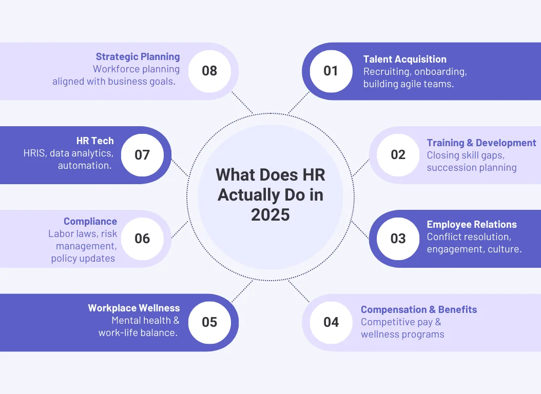 What Does HR Actually Do in 2025 Infographic