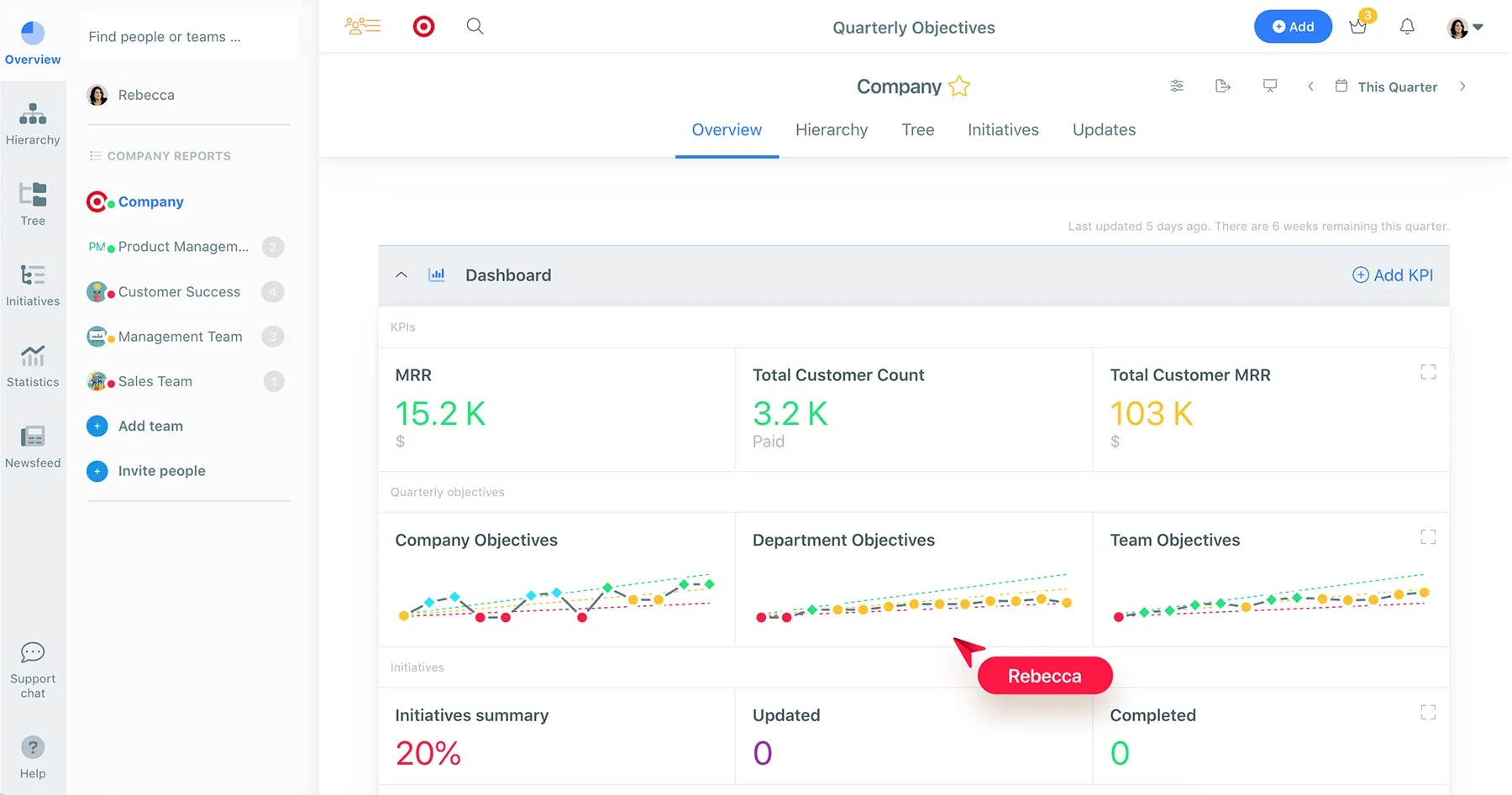Weekdone main dashboard