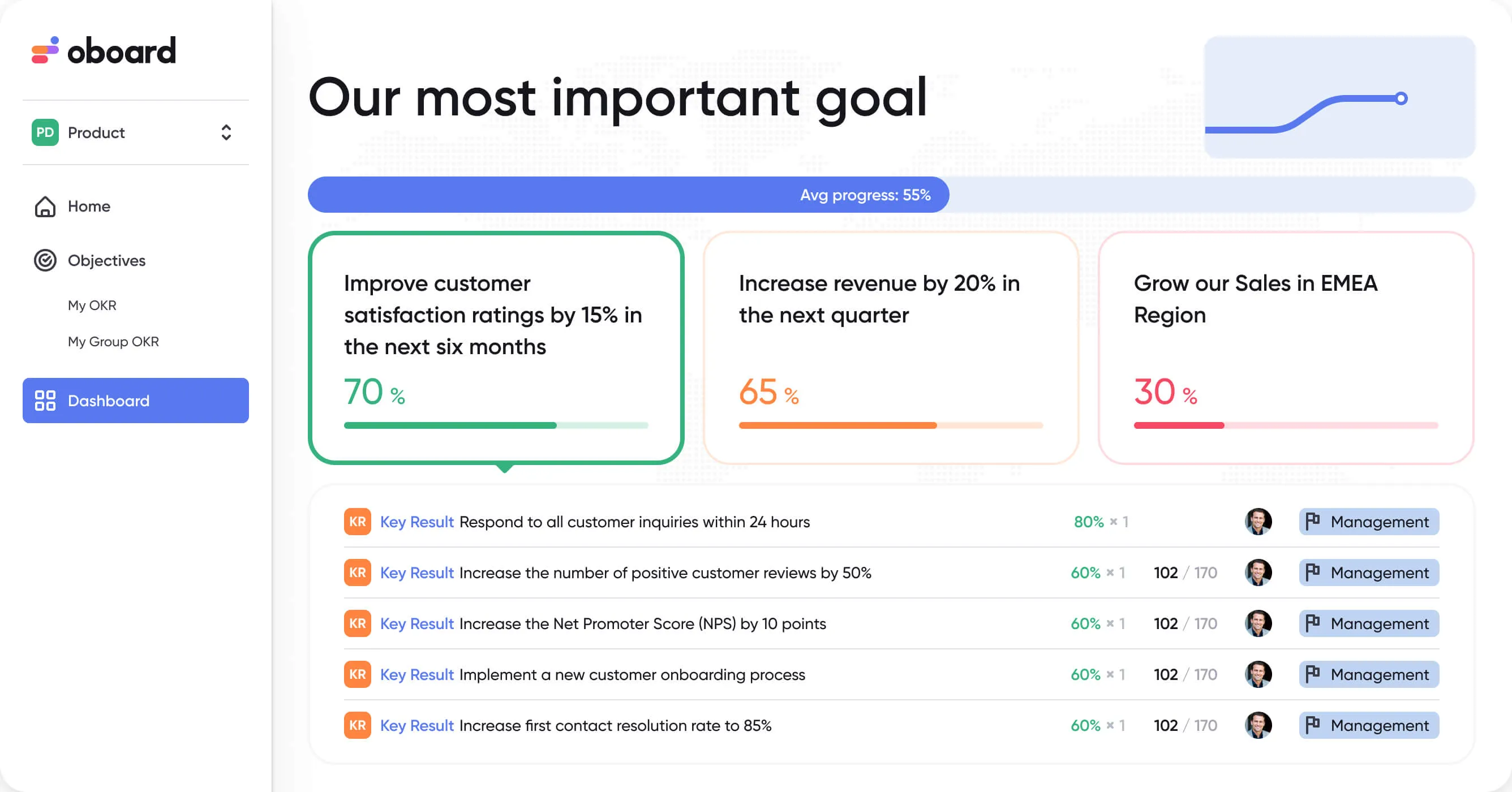 Oboard main dashboard