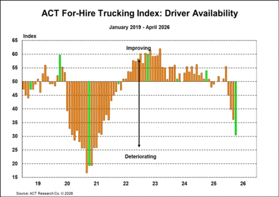 ACT For-Hire Trucking Index: Driver Availability