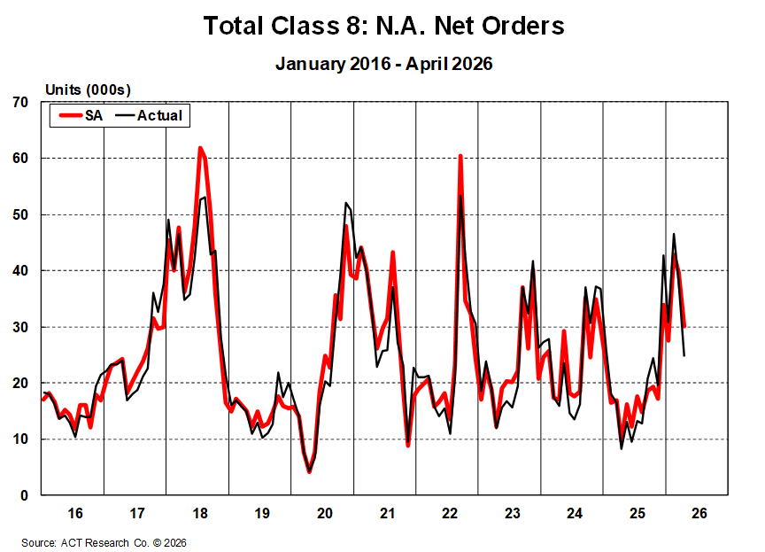Total Class 8 net orders, April 2026