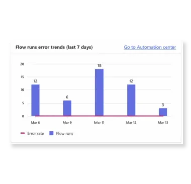 Balkendiagramm zeigt die Anzahl der Flow-Ausführungen mit Fehlertrends in den letzten 7 Tagen.