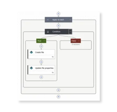 Flussdiagramm mit Bedingungen, zeigt Pfad 'True' mit Aktionen 'Datei erstellen' und 'Dateieigenschaften aktualisieren', Pfad 'False' ohne Aktionen.