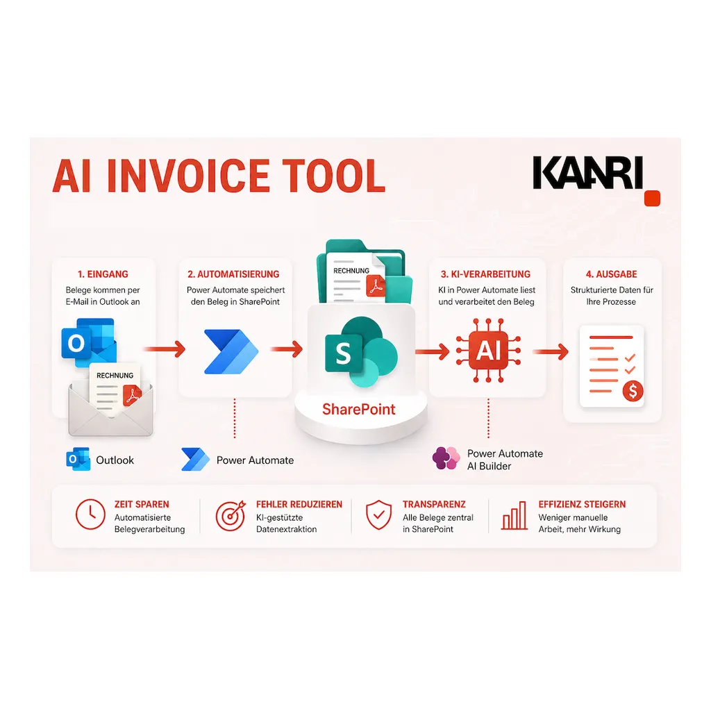 Prozessübersicht des KAANRI AI Invoice Tools.