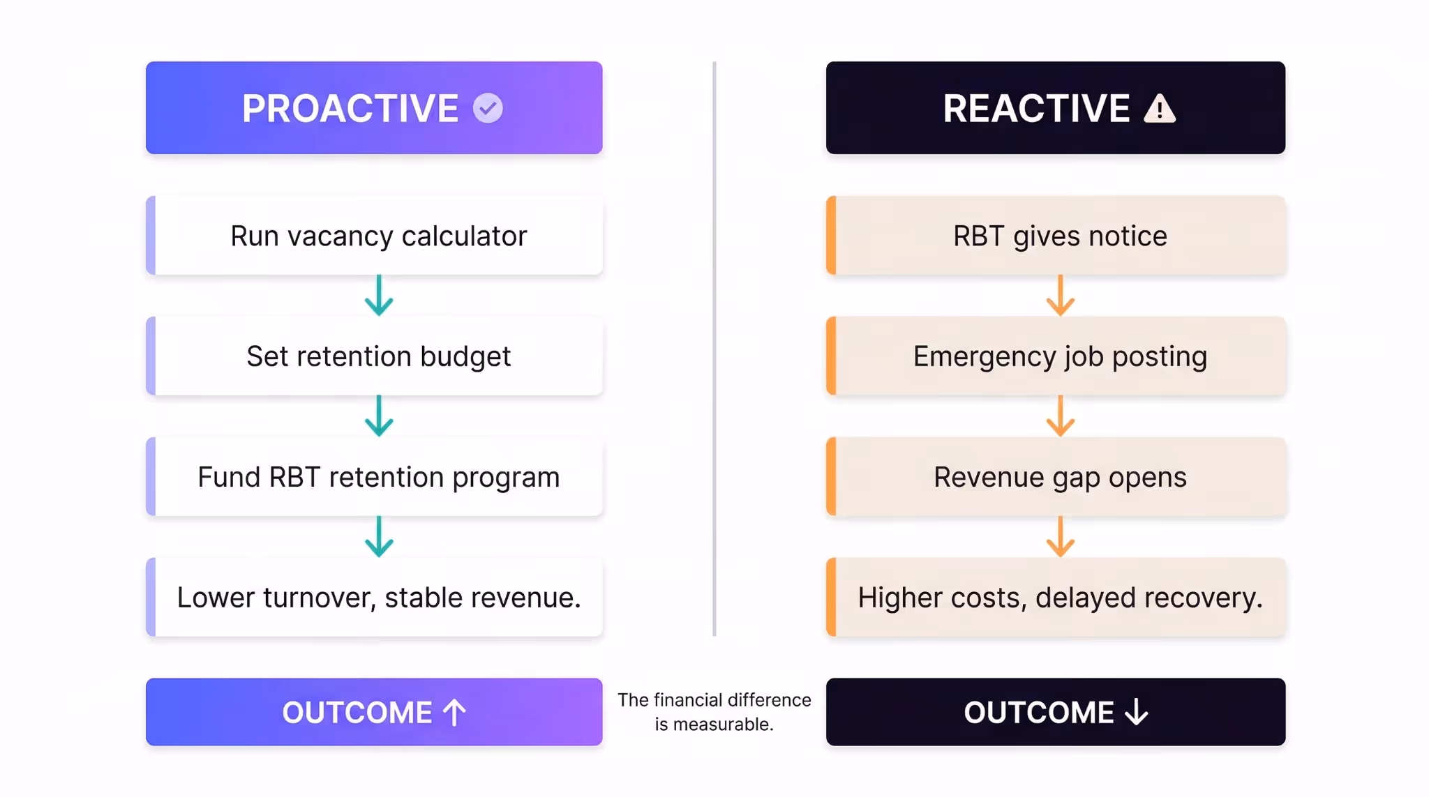 ABA staff retention strategy decision framework — proactive budgeting vs reactive replacement using vacancy calculator