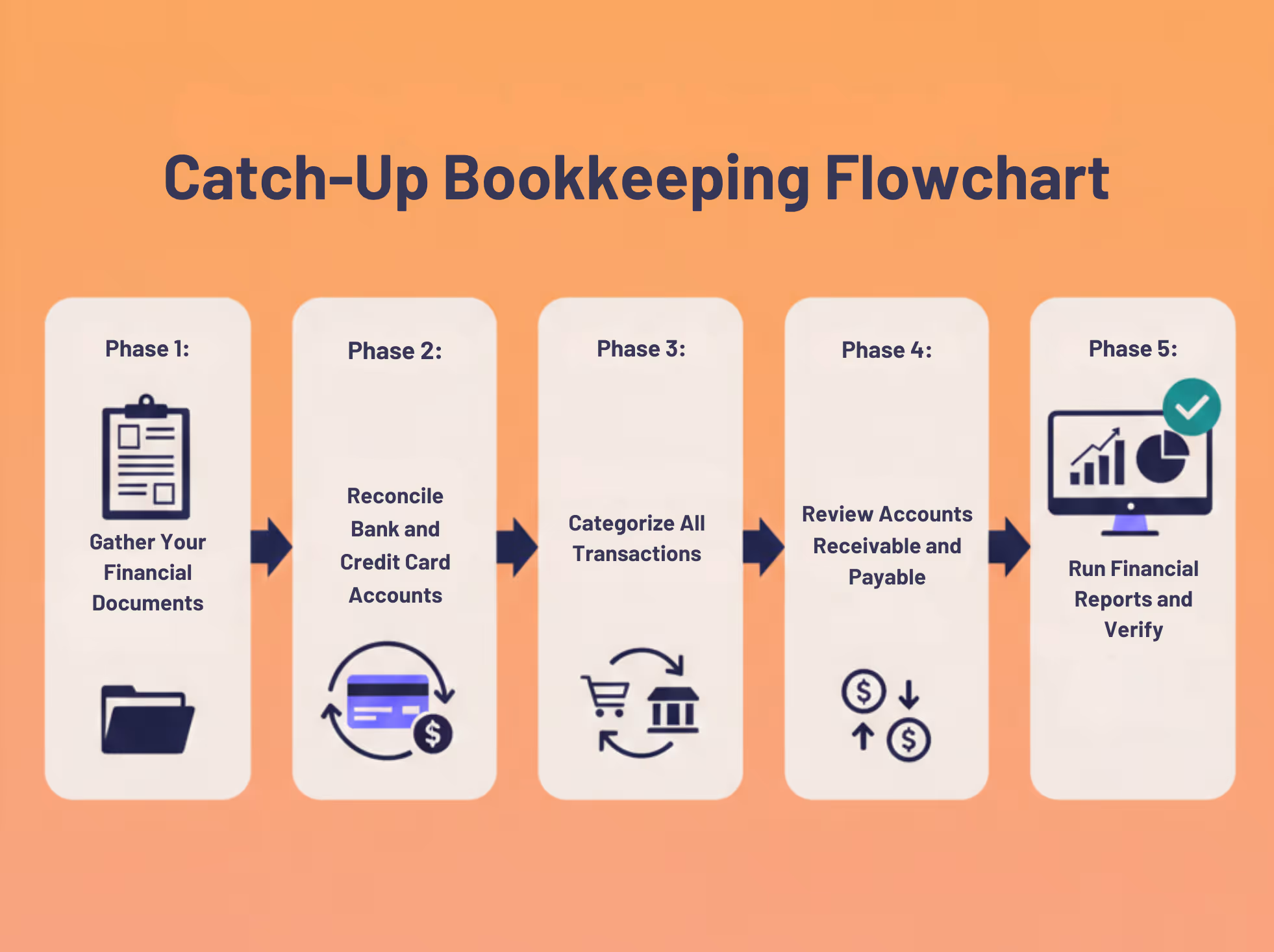 A five-step flowchart titled "Catch-Up Bookkeeping Flowchart." The steps move from left to right: Phase 1: Gather Financial Documents; Phase 2: Reconcile Bank and Credit Card Accounts; Phase 3: Categorize All Transactions; Phase 4: Review Accounts Receivable and Payable; and Phase 5: Run Financial Reports and Verify.