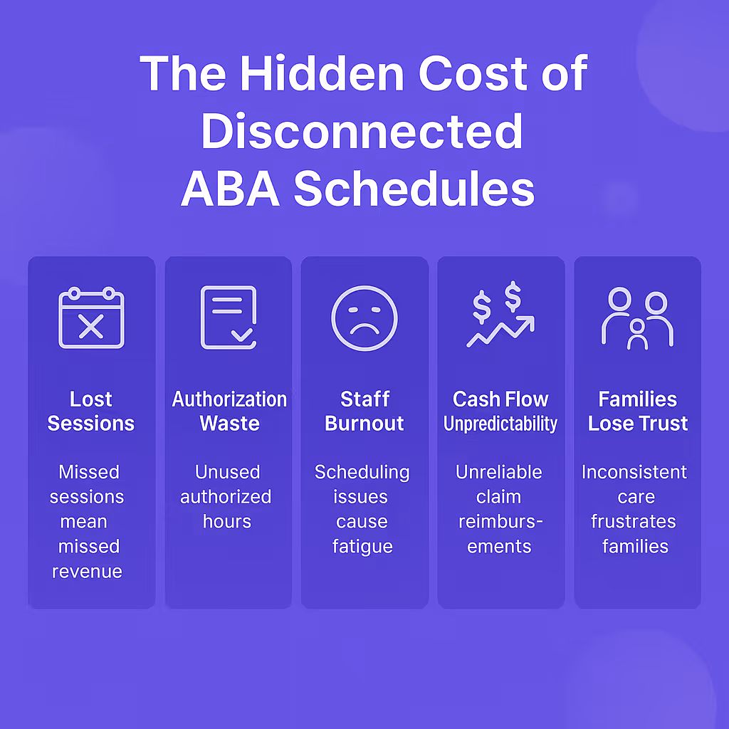 Infographic illustrating the hidden cost of disconnected ABA schedules, highlighting five key issues for ABA clinics: lost sessions, authorization waste, staff burnout, cash flow unpredictability, and families losing trust. The visual features a purple Flychain inspired design and outlines how scheduling problems impact ABA therapy operations and financial performance.