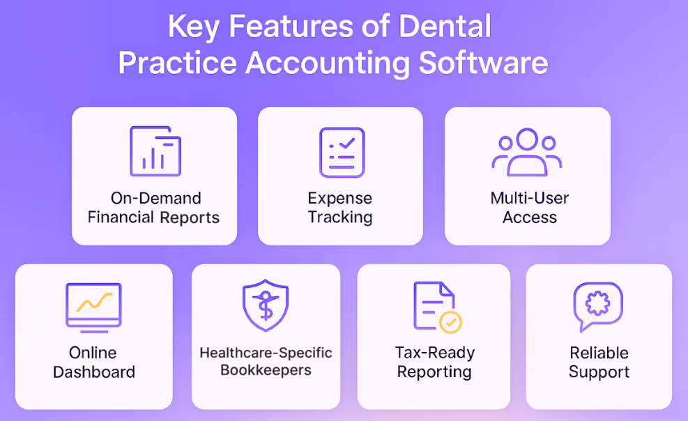 Infographic titled "Key Features of Dental Practice Accounting Software." Seven features are shown in icon-based cards: On-Demand Financial Reports, Expense Tracking, Multi-User Access, Online Dashboard, Healthcare-Specific Bookkeepers, Tax-Ready Reporting, and Reliable Support.