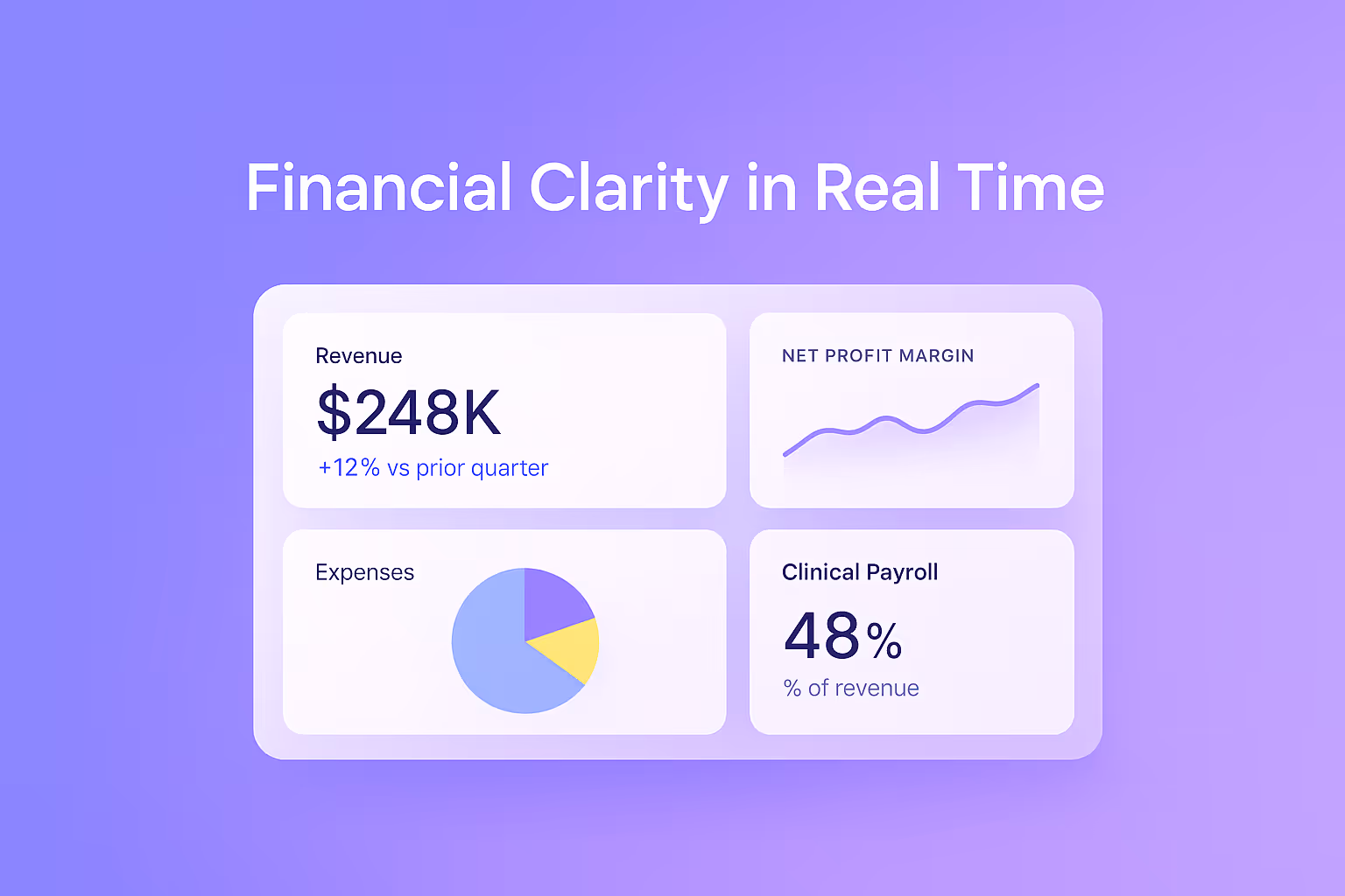 Dashboard graphic illustrating "Financial Clarity in Real Time." Four cards display key metrics: Revenue is $248K, an increase of +12% vs prior quarter; a line graph shows Net Profit Margin trending upward; a pie chart details Expenses; and Clinical Payroll is listed as 48% of revenue.