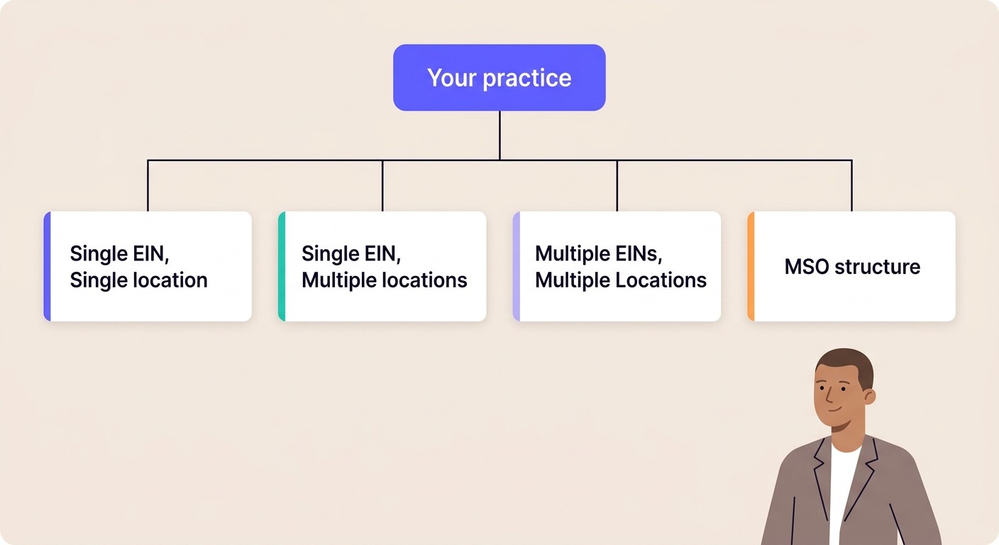 Diagram of a medical practice management EIN structure decision tree for bookkeeping setup for healthcare practices.
