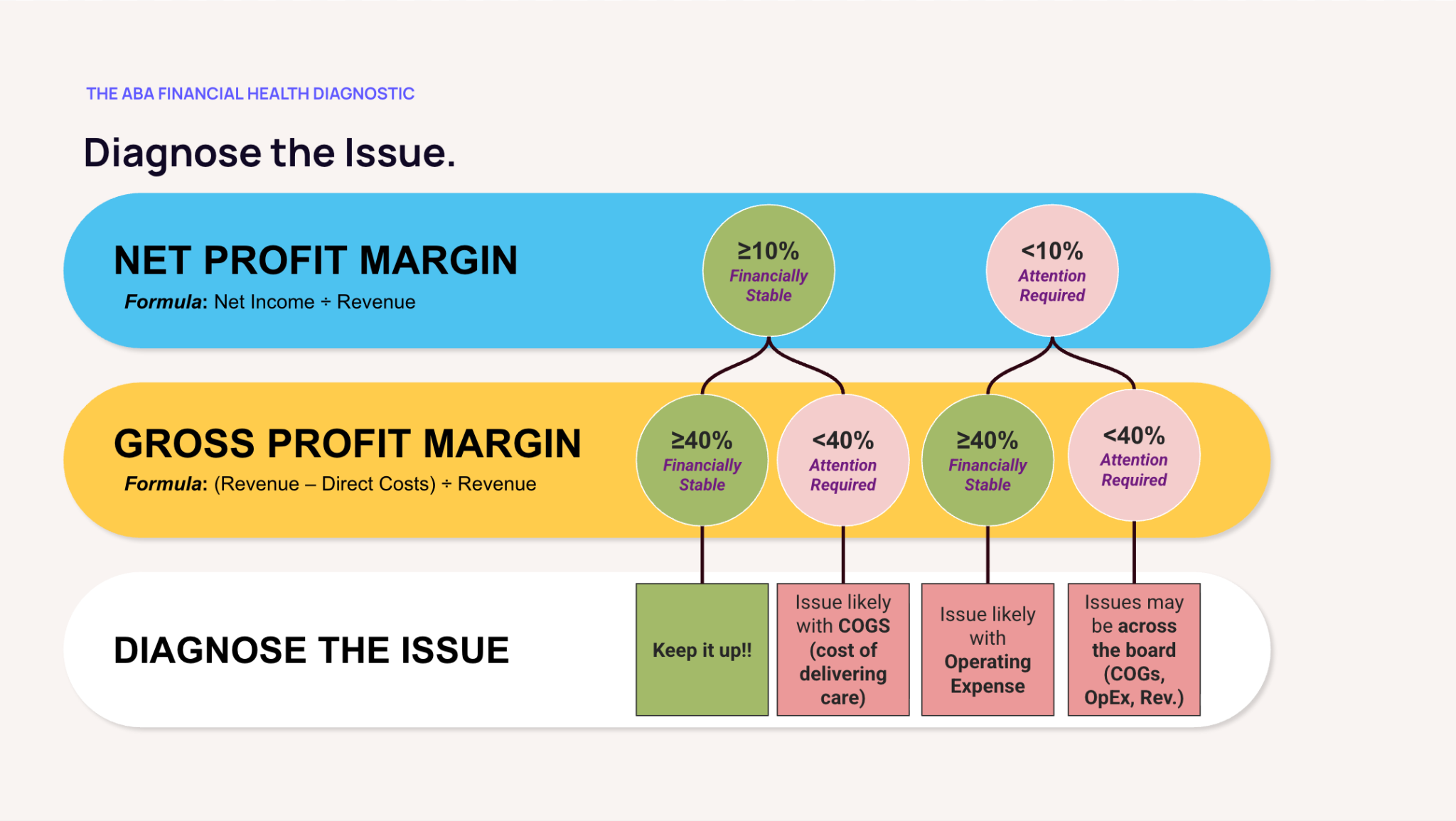 ABA accounting diagnostic flow chart showing how to identify whether net margin issues are care delivery or overhead