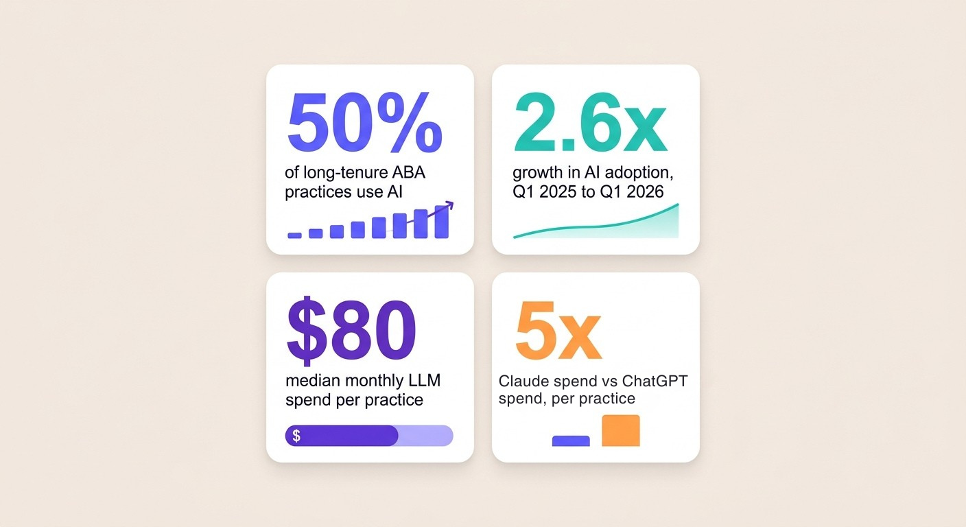 Headline findings from the 2026 ABA AI Adoption Report: 50% of ABA therapy practices use AI, 2.6× adoption growth year-over-year, $80 median monthly LLM spend, 5× Claude spend ratio