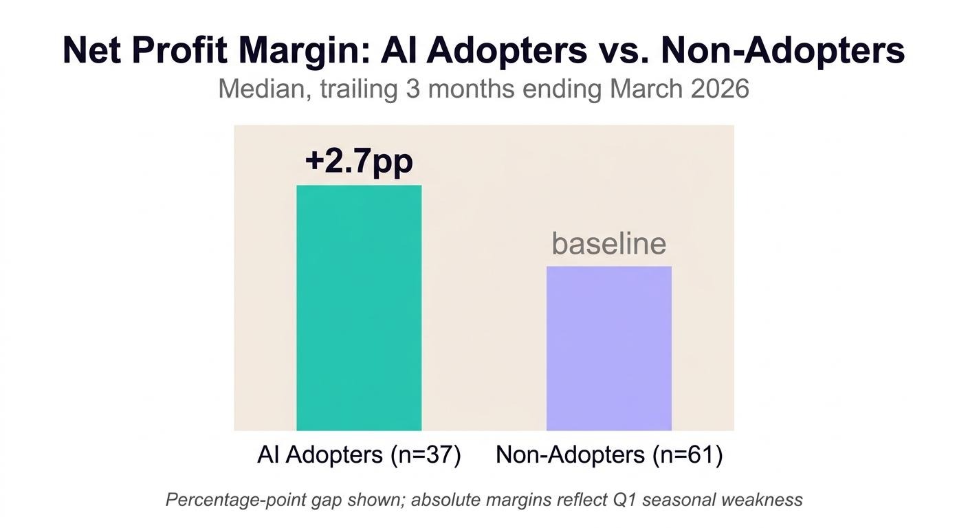 Bar chart comparing net profit margin between AI-adopting and non-adopting ABA practices