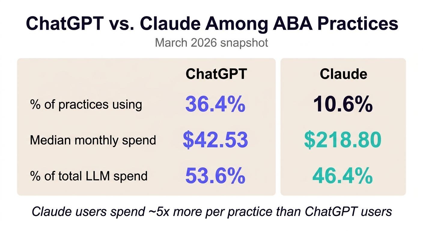 Comparison chart of ChatGPT and Claude adoption and spend among ABA practices