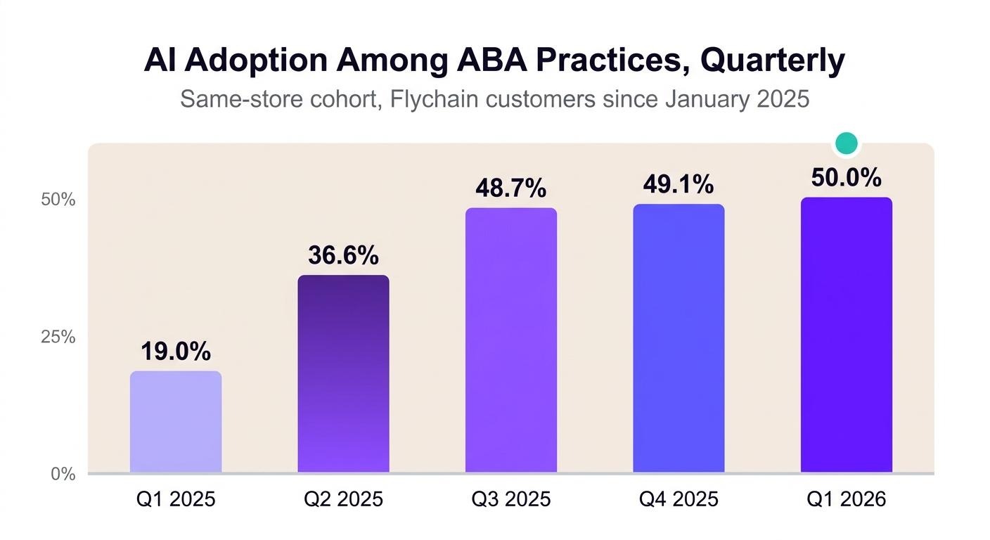 Quarterly AI adoption rate in ABA therapy practices, Q1 2025 to Q1 2026