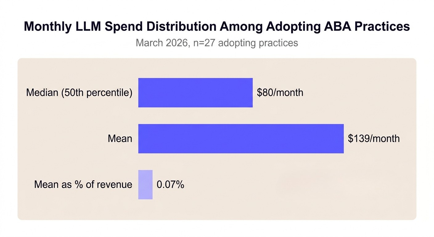 Spend distribution showing median LLM spend of $80 per month among adopting ABA practices, with most clustered at the low end