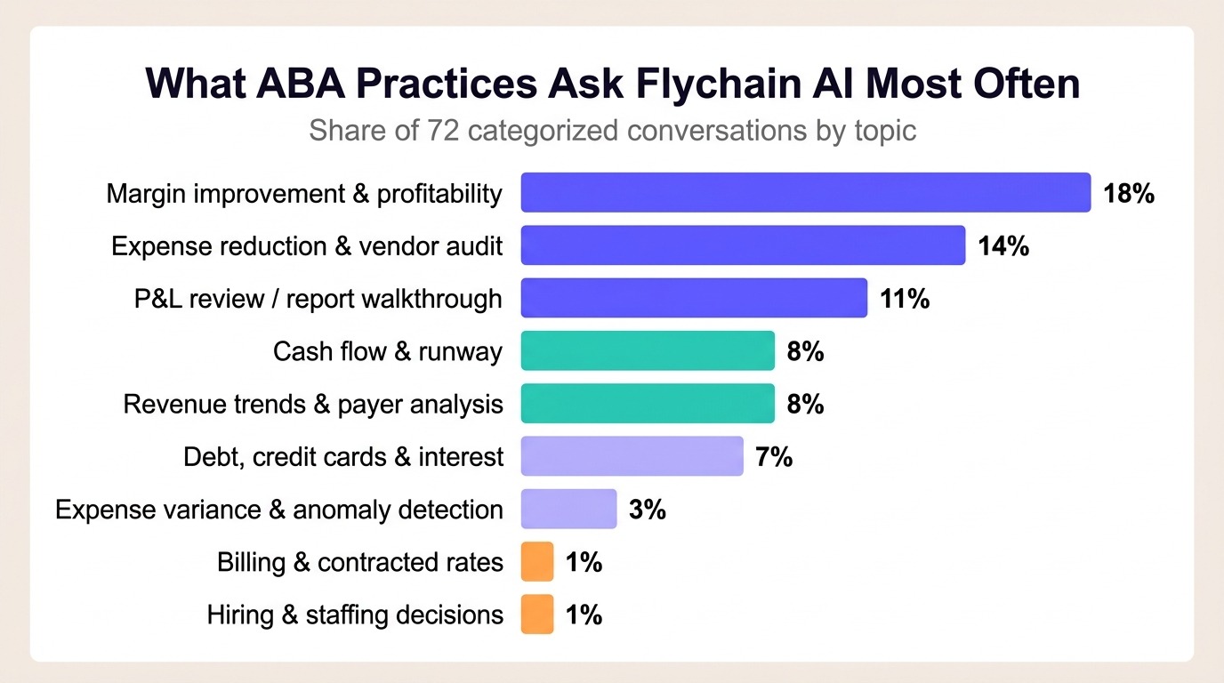 Top question categories ABA practices ask Flychain AI ranked by share of conversations