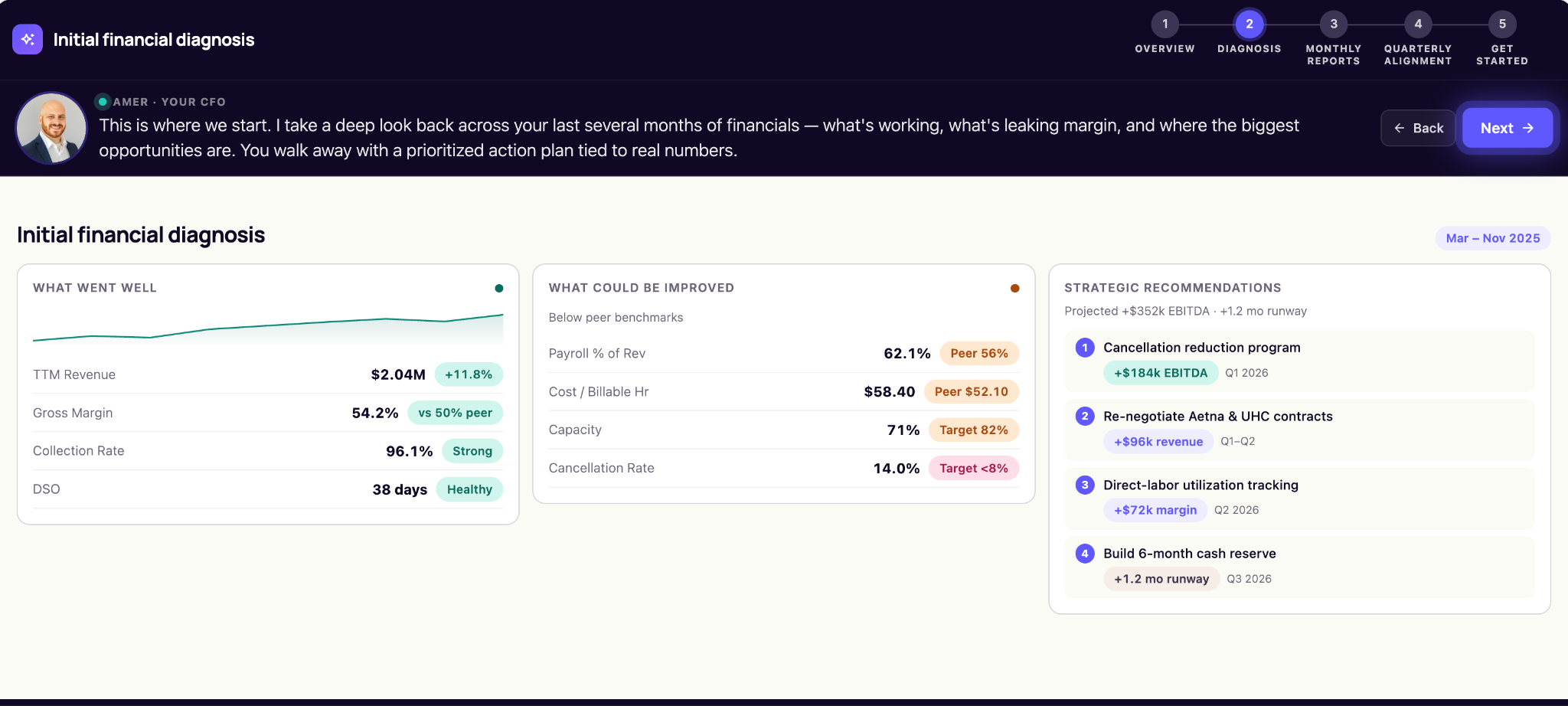 Initial Financial Diagnosis dashboard showing financial performance ($2.04M TTM revenue, 12.4% EBITDA), cash and liquidity ($312K operating cash, 5.2 months runway), operational efficiency benchmarks, and four ranked strategic recommendations with projected impact.