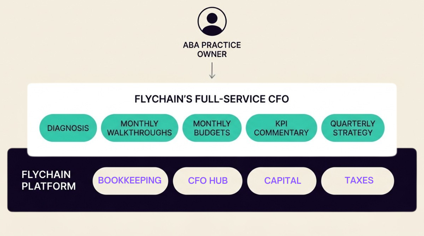 Diagram displaying Flychain's full suite of products, including ABA-specific bookkeeping, CFO hub tools, capital, taxes, and the add-on module "Flychain's full-service CFO